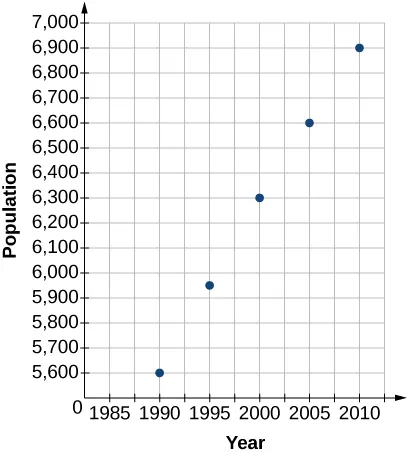 Scatter plot with the points (1990,5600); (1995,5950); (2000,6300); (2005,6600); and (2010,6900).
