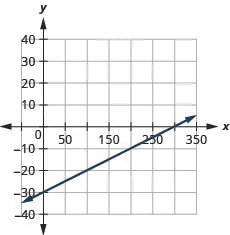 The figure shows a line graphed on the x y-coordinate plane. The x-axis of the plane runs from negative 50 to 350. The y-axis of the plane runs from negative 40 to 40. The points (0, negative 30) and (100, negative 20) are plotted on the line.