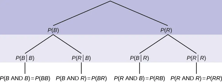This is a tree diagram for a two-step experiment. The first branch shows first outcome: P(B) and P(R). The second branch has a set of 2 lines for each line of the first branch: the probability of B given B = P(BB), the probability of R given B = P(RB), the probability of B given R = P(BR), and the probability of R given R = P(RR).