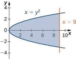 Esta figura tiene dos gráficos. Son las ecuaciones x=y^2 y x=9. La región entre los gráficos está sombreada. Es horizontal, entre el eje y y la línea x = 9.