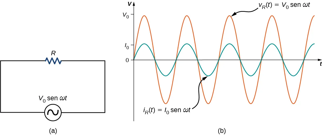 La figura a muestra un circuito con una fuente de voltaje alterno conectada a un resistor. La fuente está marcada como V0 seno omega t. La figura b muestra ondas sinusoidales de voltaje y corriente de CA en el mismo gráfico. El voltaje tiene una mayor amplitud que la corriente y su máximo valor está marcado V0 en el eje y. El valor máximo de la corriente está marcado como I0. La curva de voltaje se marca V subíndice R paréntesis t paréntesis igual a V0 seno omega t. La curva actual está marcada I subíndice R paréntesis t paréntesis igual a I0 seno omega t.