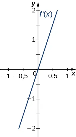 La función f'(x) se representa gráficamente. La función es lineal y empieza a ser negativa. Cruza el eje x en el origen.