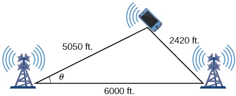 A triangle formed between the two cell phone towers located on am east to west highway and the cellphone between and north of them. The side between the two towers is 6000 feet, the side between the left tower and the phone is 5050 feet, and the side between the right tower and the phone is 2420 feet. The angle between the 5050 and 6000 feet sides is labeled theta.