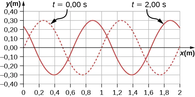 La figura muestra dos ondas transversales en una gráfica cuyos valores de y varían de –3 m a 3 m. Una de las ondas se muestra como una línea punteada y está marcada como t = 0 segundos. Tiene crestas en x iguales a 0,25 m y 1,25 m aproximadamente. La otra onda se muestra como una línea sólida y está marcada como t = 2 segundos. Tiene crestas en x iguales a 0,85 segundos y 1,85 segundos aproximadamente.