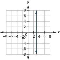 This figure shows a vertical straight line graphed on the x y-coordinate plane. The x and y-axes run from negative 8 to 8. The line goes through the points (3, negative 1), (3, 0), and (3, 1).