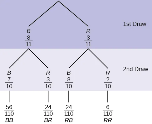 This is a tree diagram with branches showing probabilities of each draw. The first branch shows 2 lines: B 8/11 and R 3/11. The second branch has a set of 2 lines for each first branch line. Below B 8/11 are B 7/10 and R 3/10. Below R 3/11 are B 8/10 and R 2/10. Multiply along each line to find BB 56/110, BR 24/110, RB 24/110, and RR 6/110.