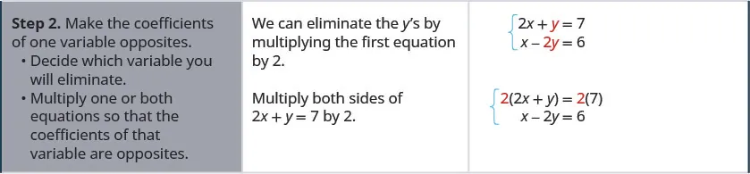 Step 2 is to make the coefficients of one variable opposites. First decide which variable you will eliminate. Multiply one or both equations so that the coefficients of that variable are opposites. We can eliminate the y’s by multiplying the first equation by 2. We get 4x plus 2y equals 14.