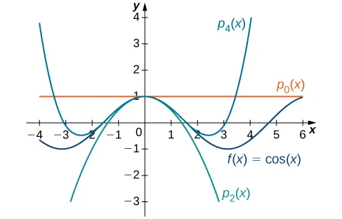 Este gráfico tiene cuatro curvas. La primera es la función f(x)=cos(x). La segunda función es psub0(x). La tercera es psub2(x). La cuarta función es psub4(x). Las curvas están muy cerca de y=1
