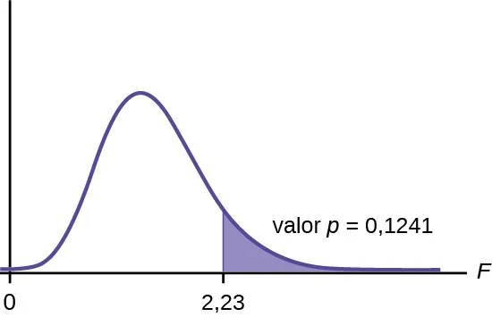 Este gráfico muestra una curva de distribución F no simétrica con valores de 0 y 2,23 en el eje x que representa el estadístico de prueba de los promedios de calificaciones de las hermandades de mujeres. La curva está ligeramente distorsionada hacia la derecha, pero es aproximadamente normal. Una línea vertical ascendente se extiende desde 2,23 hasta la curva y el área a la derecha de esta está sombreada para representar el valor p.