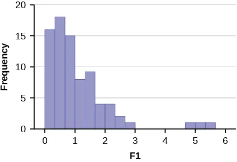 This graph shows a histogram for an F distribution. The right-skewed graph peaks around 0.5. There is a gap from 3 to 4.67 and 3 bars, each with height 1, showing outliers from 4.67 to 5.67.