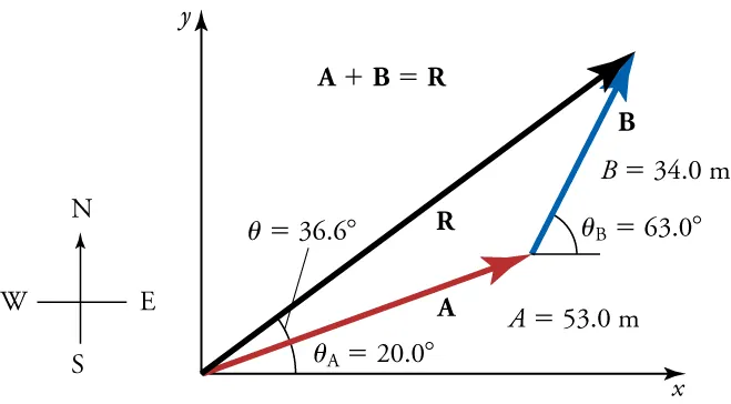 Vectors A, B, and R form a triangle with vertex RA at the origin of an x y-axis. The following labels are included: angle (where R and A form an angle) equals thirty-six point six degrees, angle A equals twenty degrees, angle B equals sixty-three degrees, A equals fifty-three meters, B equals thirty-four meters, and A plus B equals R. A compass is shown in the bottom corner for reference.