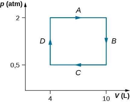 La figura es un trazado de presión, p, en atmósferas en el eje vertical como una función de volumen, V, en litros en el eje horizontal. La escala horizontal de volumen va de 0 a 10 litros, y la escala vertical de presión va de 0 a 2 atmósferas. Se identifican cuatro segmentos, A, B, C y D. El segmento A es una línea horizontal con una flecha hacia la derecha que se extiende desde 4 L hasta 10 L a una presión constante de 2 atmósferas. El segmento B es una línea vertical con una flecha hacia abajo que se extiende de 2 atmósferas a 0,5 atmósferas a una presión constante de 10 L. El segmento C es una línea horizontal con una flecha hacia la izquierda que se extiende de 10 L a 4 L a una presión constante de 0,5 atmósferas. El segmento D es una línea vertical con una flecha hacia arriba que se extiende desde 0,5 atmósferas hasta 2 atmósferas a una constante de 4 L.