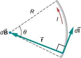 Esta figura muestra un trozo de cable en forma de arco circular de radio R barrido por un ángulo arbitrario theta. El cable lleva una corriente dI. El punto P se encuentra en el centro. Un vector r al punto P es perpendicular al vector dI.