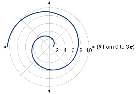 Graph of given equation. Similar to original Archimedes' spiral.