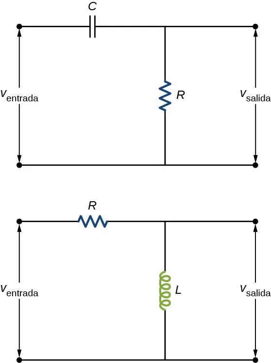 La figura muestra dos circuitos. El primero muestra un condensador y un resistor en serie con una fuente de tensión marcada V entrada. V salida se mide a través del resistor. El segundo circuito muestra un inductor y un resistor en serie con una fuente de voltaje marcada como V entrada. V salida se mide a través del inductor.