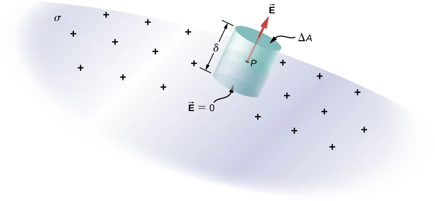 A surface labeled sigma has plus signs on it. A point P on the surface forms the center of a cylinder. An arrow labeled vector E is along the axis of the cylinder and emerges from its top surface. The top surface of the cylinder is labeled delta A and the bottom surface is labeled vector E equal to zero. These are parallel to the surface sigma. The length of the cylinder is labeled sigma.