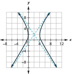 The graph shows the x-axis and y-axis that both run in the negative and positive directions, but at unlabeled intervals, with the center (2, 2), an asymptote that passes through (0, negative 1) and (4, 5) and an asymptote that passes through (0, 5) and (4, negative 1), and branches that pass through the vertices (0, 2) and (4, 2) and opens left and right.
