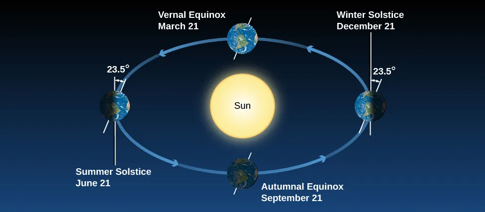 Earth’s Seasons. This illustration shows the Earth at four positions along its orbit around the Sun, which is drawn in the center of the orbit indicated by circular arrows. At left, the Earth is shown at “Summer Solstice June 21”, and has its northern axis of rotation (tilted 23-degrees from vertical) pointing toward the Sun. At bottom center, the Earth is at “Autumnal Equinox September 21”, with the northern rotation axis pointing toward the right. At right, the Earth is shown at “Winter Solstice December 21”, with the northern axis of rotation pointing away from the Sun. Finally, at top, the Earth is shown at “Vernal Equinox March 21”, with the northern rotation axis pointing toward the right.