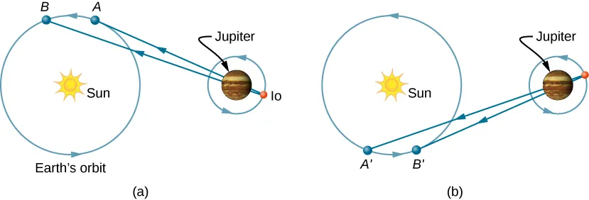 The figure illustrates the orbits and positions of the earth about the sun and of Io about Jupiter  when using Roemer’s method. Two configurations are shown. In both, Jupiter is between Io and the sun. In figure a, the Earth, Jupiter, and Io are aligned and the earth is moving away from Jupiter when the earth is at location A, and again at a slightly later location in earth’s orbit, B, so that A is somewhat closer to Io than B. In figure b, two similar locations of the earth but on the opposite side of its orbit from those shown in figure a, when  Earth, Jupiter, and Io are again aligned but the earth is moving toward Jupiter, are labeled. The first of these locations is labeled as location A prime, and the later location as B prime, so that A prime is somewhat farther from Io than B prime. The light rays from Io to locations A, B, A prime, and B prime are shown.
