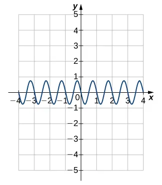 An image of a graph. The x axis runs from -4 to 4 and the y axis runs from -5 to 5. The graph is of a curved wave function. There are many periods and only a few will be explained. The function begins decreasing at the point (-1.25, 0.75) and decreases until the point (-0.75, -0.75). After this point the function increases until it hits the point (0.25, 0.75). After this point the function decreases until it hits the point (0.25, -0.75). After this point the function increases until it hits the point (0.75, 0.75). After this point the function decreases again. The x intercepts of the function on this graph are at (-1, 0), (-0.5, 0), (0, 0), and (0.5, 0). The y intercept is at the origin.
