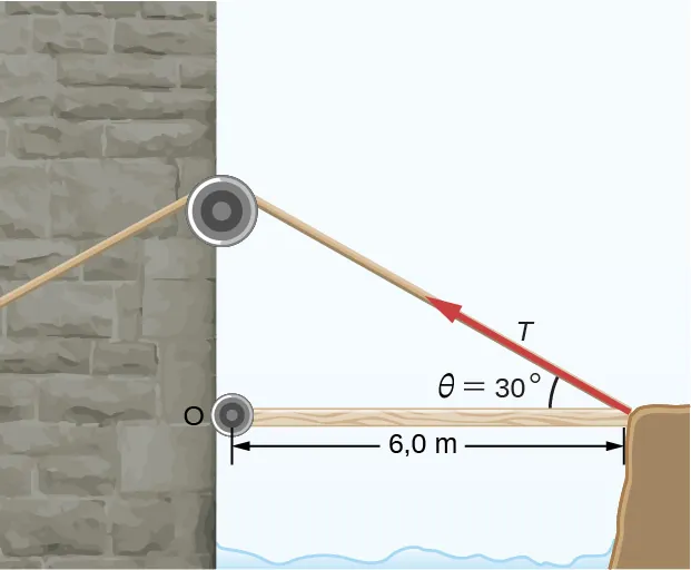 La figura muestra el puente levadizo que tiene una longitud de 6 metros. Se aplica una fuerza en un ángulo de 30 grados hacia el puente levadizo.