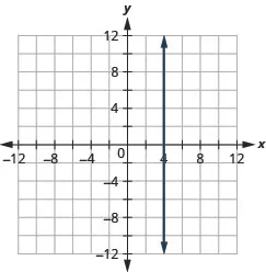 The figure shows a straight vertical line drawn on the x y-coordinate plane. The x-axis of the plane runs from negative 12 to 12. The y-axis of the plane runs from negative 12 to 12. The vertical line goes through the points (4, 0), (4, 1), (4, 2) and all points with first coordinate 4.