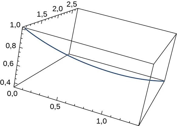 Esta figura es la gráfica de una curva en 3 dimensiones. Está dentro de una caja. La caja representa un octante. La curva comienza en la esquina superior izquierda de la caja y se curva a través de esta hasta el fondo del otro lado.
