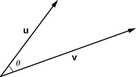 Esta figura muestra dos vectores con el mismo punto inicial. El primer vector está marcado como "u" y el segundo "v". El ángulo entre los dos vectores está marcado como "theta".
