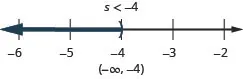 The solution is s is less than negative 4. The solution on a number line has a right parenthesis at negative 4 with shading to the left. The solution in interval notation is negative infinity to negative 4 within parentheses.