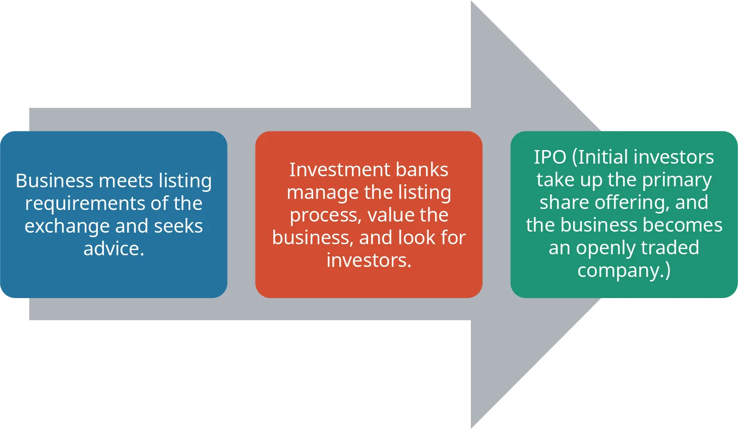 A diagram that shows the IPO process. Three boxes are displayed on top of a right-pointing arrow. The first box displays the text: “Business meets listing requirements of the exchange and seeks advice”. The middle box displays the text: “Investment banks manage the listing process, value of the business, and look for investors”. The last box displays the text: “IPO (Initial investors take up primary share offering and the business becomes an openly traded company)”.