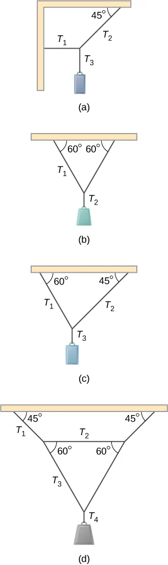 La Figura A muestra una pequeña bandeja de masa soportada por la cuerda T3 que está atada a las cuerdas T1 y T2. Las cuerdas T1 y T2 están unidas a dos travesaños que se cruzan en un ángulo de 90 grados. La cuerda T1 es perpendicular al travesaño al que está unida. La cuerda T2 forma un ángulo de 45 grados con el travesaño al que está conectada. La Figura B muestra una pequeña bandeja de masa soportada por la cuerda T2, que está atada a dos cuerdas idénticas T1. Las cuerdas T1 forman ángulos de 60 grados con el travesaño al que están unidas. La Figura C muestra una pequeña bandeja de masa soportada por la cuerda T3, que está atada a las cuerdas T1 y T2. Las cuerdas T1 y T2 forman ángulos de 60 y 45 grados, respectivamente, con el travesaño al que están unidas. La Figura D muestra una pequeña bandeja de masa soportada por la cuerda T4, que está atada a dos cuerdas T3 que forman un ángulo de 6o grados con la cuerda T2. La cuerda T2 está unida al travesaño por dos cuerdas T1. Las cuerdas T1 forman ángulos de 45 grados con el travesaño.