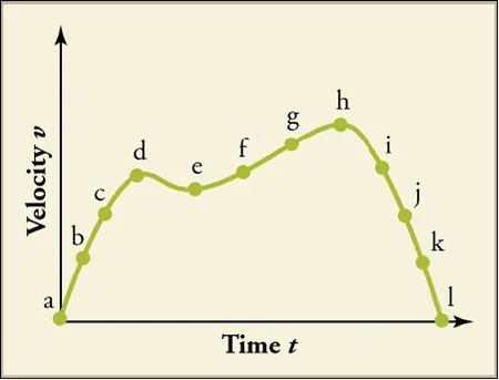 A graph plots time t on the x axis and velocity v on the y axis. The line extends from the origin upward and to the right and plots points a, b, c, and d. At point d, the line begins to slope downward to point e. At point e, the line then begins to slope gradually upward through points f, g, and h, then drops off sharply through points I, j, k, and land on point l on the x axis again.