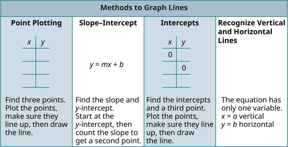 A table titled, Methods to Graph Lines. The table has four columns. The first column is titled, Point Plotting. It shows a blank x y table. Text reads, Find three points. Plot the points. Make sure they line up, then draw the line. The second column is titled, Slope-Intercept. It shows the equation y equals m x plus b. Text reads, Find the slope and y-intercept. Start at the y-intercept, then count the slope to get a second point. The third column is titled, Intercepts. It shows an x y table with 0 in the first row under x and 0 in the second row under y. Text reads, Find the intercepts and a third point. Plot the points, make sure they line up, then draw the line. The fourth column is titled, Recognize Vertical and Horizontal Lines. Text reads, The equation has only one variable. x equals a, vertical. y equals b, horizontal.