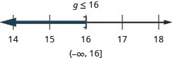 At the top of this figure is the solution to the inequality: g is less than or equal to 16. Below this is a number line ranging from 14 to 18 with tick marks for each integer. The inequality g is less than or equal to 16 is graphed on the number line, with an open bracket at g equals 16, and a dark line extending to the left of the bracket. Below the number line is the solution written in interval notation: parenthesis, negative infinity comma 16, bracket.