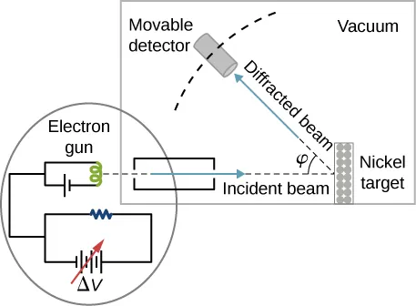 Figure shows the schematics of the experimental setup of the Davisson–Germer diffraction experiment. A beam of electrons is emitted by the electron gun, passes through the collimator, and hits Nickel target. Diffracted beam forms an angle phi with the incident beam and is detected by a moving detector. All of this is shown happening in a vacuum