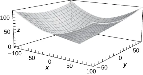 Un paraboloide orientado hacia arriba, que aumenta suavemente.