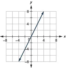 The figure has a linear function graphed on the x y-coordinate plane. The x-axis runs from negative 8 to 8. The y-axis runs from negative 8 to 8. The line goes through the points (0, 0), (2, 4), and (negative 2, negative 4).
