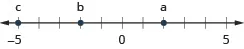 This figure is a number line. Negative 5 is labeled with c, two units to the left of 0 is labeled b, and two units to the right of 0 is labeled a.