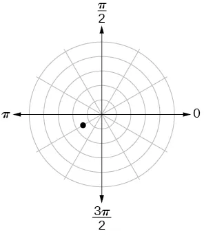 Polar coordinate system with a point located midway between the first and second concentric circles and a third of the way between pi and 3pi/2 (closer to pi).