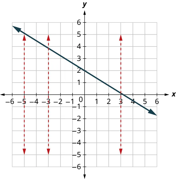 A line is plotted on an x y coordinate plane. The x and y axes range from negative 6 to 6, in increments of 1. The line passes through the points, (negative 5, 5), (0, 2), and (5, negative 1). Three vertical dashed lines are present. The first line lies between the points, (negative 5, 5) and (negative 5, negative 5). The second line lies between the points, (negative 3, 5) and (negative 3, negative 5). The third line lies between the points, (3, 5) and (3, negative 5). Note: all values are approximate.