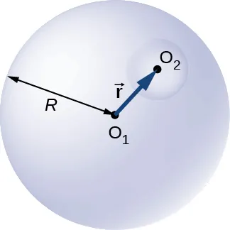 La figura muestra un círculo con centro O1 y radio R. Dentro de él se muestra otro círculo más pequeño con centro O2. Una flecha que va de O1 a O2 está marcada como vector r.