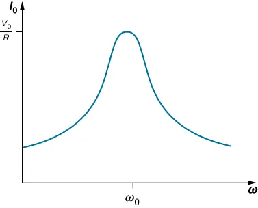 La figura muestra un gráfico de I0 en función de omega. La curva asciende gradualmente, tiene un pico romo en el centro y luego desciende gradualmente hasta su valor original. El valor y en el pico es V0 por R y el valor x es omega 0.
