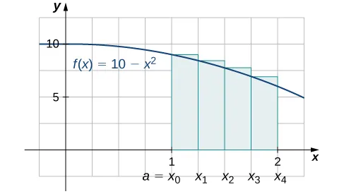 Gráfico de la función f(x) = 10 - x^2 de 0 a 2. Se establece para una aproximación del extremo derecho sobre el área [1,2], que se marca como a=x0 a x4. Es una suma superior.