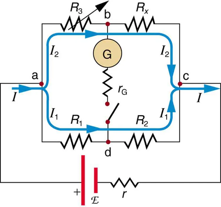 This complex circuit diagram shows a galvanometer connected in the center arm of a Wheatstone bridge arrangement. All the other four arms have a resistor. The bridge is connected to a cell of e m f script E and internal resistance r.