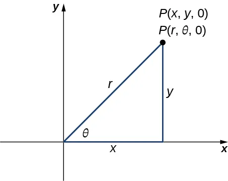 Esta figura es el primer cuadrante del sistema de coordenadas rectangulares. Hay un punto marcado "P = (x, y, 0) = (r, theta, 0)”. Existe un segmento de línea desde el origen hasta el punto P. Este segmento de línea está marcado “r”. El ángulo entre el eje x y el segmento de línea r está marcado “theta”. También hay un segmento de línea vertical marcado "y" desde P hasta el eje x. Forma un triángulo recto.