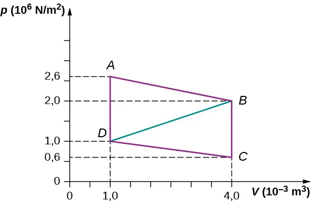La figura es un gráfico de presión, p, en nuits de 10 a los 6 newtons por metro cuadrado en el eje vertical como una función de volumen, V, en 10 a los menos 3 metros cúbicos en el eje horizontal. La escala horizontal de volumen va de 0 a 4, y la escala vertical de presión va de 0 a 4 aproximadamente. Cuatro puntos, A, B, C y D, están identificados en el gráfico, y sus presiones y volúmenes están identificados en los ejes. El punto A tiene un volumen de 1,0 veces 10 a los –3 metros cúbicos, una presión de 2,6 veces 10 a los 6 newtons por metro cuadrado. El punto B tiene un volumen de 4,0 veces 10 a los –3 metros cúbicos, una presión de 2,0 veces 10 a los 6 newtons por metro cuadrado. El punto C tiene un volumen de 4,0 veces 10 a los –3 metros cúbicos, una presión de 0,6 veces 10 a los 6 newtons por metro cuadrado. El punto D tiene un volumen de 1,0 vez 10 a los –3 metros cúbicos, una presión de 1,0 vez 10 a los 6 newtons por metro cuadrado. Una línea recta conecta A con B, otra línea recta B con C, otra línea recta C con D y otra línea recta de vuelta hasta A.