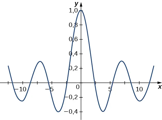 Esta figura es el gráfico de una función. El gráfico oscila con la mayor amplitud por encima del origen. El eje horizontal está marcado en incrementos de 2,5. El eje vertical está marcado en incrementos de 0,2.