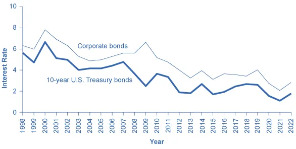 This graph illustrates changes in the interest rates for corporate bonds and 10-year U.S. Treasury bonds over time, from 1998 to 2022. The y-axis measures interest rates and the x-axis measures time. The corporate bond line is higher than the 10-year Treasury bond line. In 1998 the 10-year Treasury bond is slightly under 6 percent, and the corporate bond is slightly above 6 percent. They rise and fall at nearly the same time, with each steadily declining over time, to between 2 and 3 percent in 2022.