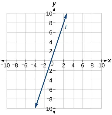 This figure shows an increasing function graphed on an x y coordinate plane. The x axis is labeled from negative 10 to 10. The y axis is labeled from negative 10 to 10. The function passes through the points (0, 2) and (-2, -4). These points are not labeled on this graph. 