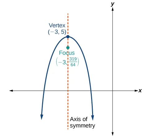 This is a vertical parabola in the x-y plane, opening down, with Vertex (negative 3, 5) and Focus (negative 3, 319/64). The Axis of Symmetry, a vertical line, is shown, passing through the Vertex and the Focus.